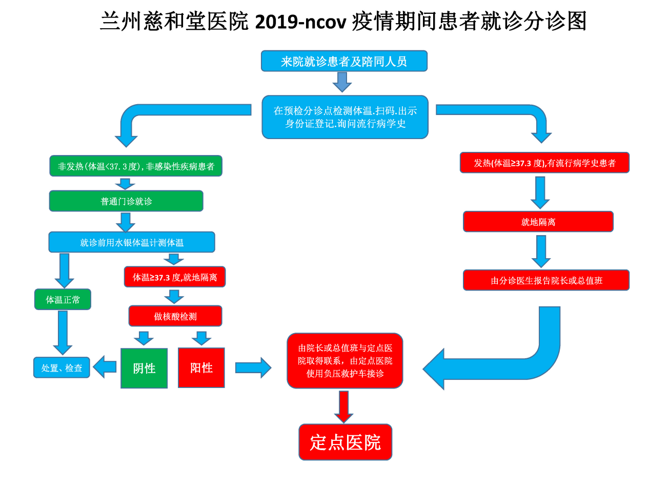 门诊就医流程